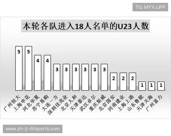 青训造血能力评估：中超联赛U23政策实施五周年成效调研