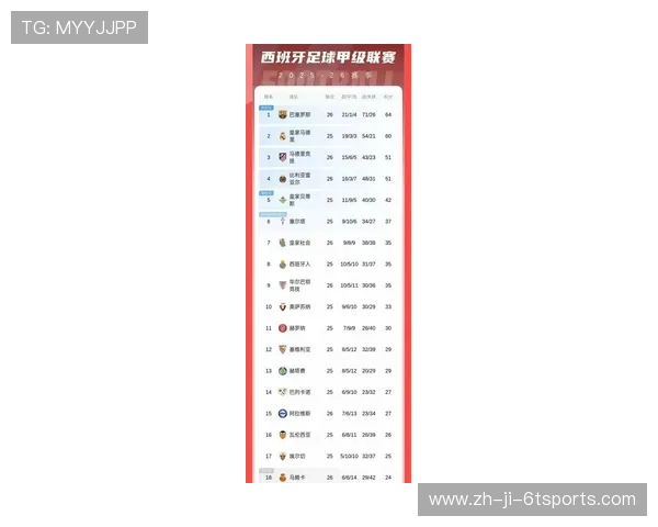 西甲联赛现在积分排名最新更新 西甲联赛现在积分排名最新更新